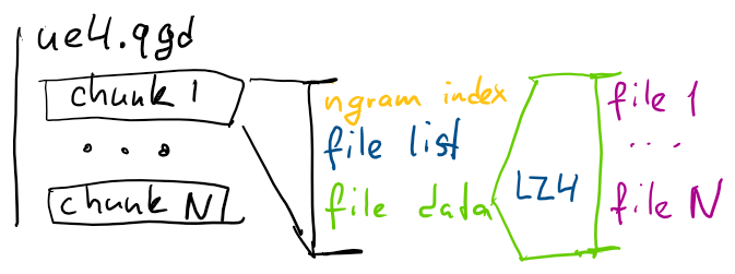 File structure