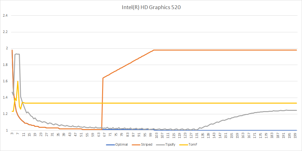 Zeux Io Optimal Grid Rendering Isn T Optimal - zeux io eight years at roblox